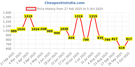 myntra.com Craftlayout Tea Light Candle Holder craftlayout Price History Graph from 27 Feb 2025 to 5 Oct 2025