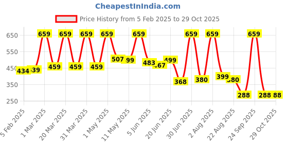 myntra.com Craftlayout Torotoise Metal Diya craftlayout Price History Graph from 5 Feb 2025 to 28 Oct 2025