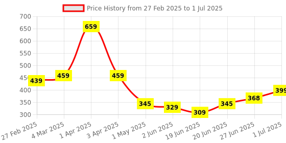myntra.com Craftlayout Transparent Set of 2 Candle Holder craftlayout Price History Graph from 27 Feb 2025 to 1 Jul 2025