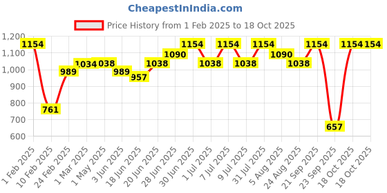 myntra.com Craftlayout White And Gold Lord Ganesha Religious Idol Showpiece craftlayout Price History Graph from 1 Feb 2025 to 18 Oct 2025