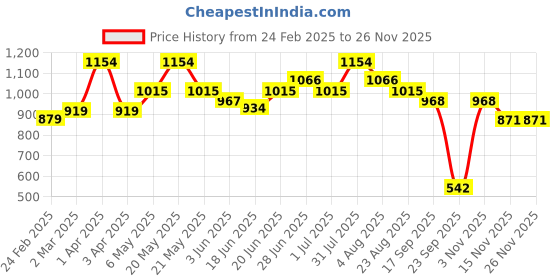 myntra.com Craftlayout White Decorative Urli Bowl craftlayout Price History Graph from 24 Feb 2025 to 24 Nov 2025