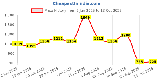 myntra.com Craftlayout White Religious Idol Showpiece craftlayout Price History Graph from 2 Jun 2025 to 13 Oct 2025