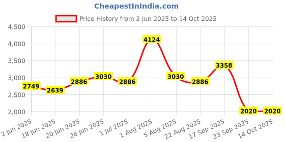 myntra.com Craftlayout White Religious Idol Showpiece craftlayout Price History Graph from 2 Jun 2025 to 14 Oct 2025