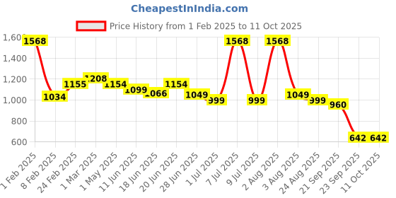myntra.com Craftlayout Yellow And Brown Buddha Monk Idol Showpiece craftlayout Price History Graph from 1 Feb 2025 to 11 Oct 2025