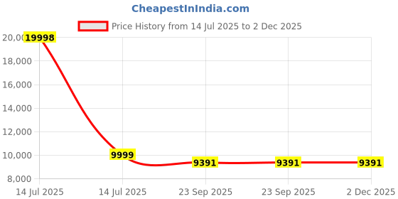 myntra.com Craftnest creations Ayatul Kursi Acrylic Readable Wall Decor craftnest creations Price History Graph from 14 Jul 2025 to 2 Dec 2025
