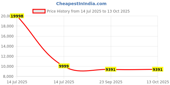 myntra.com Craftnest creations Ayatul Kursi Readable Wall Decor craftnest creations Price History Graph from 14 Jul 2025 to 13 Oct 2025