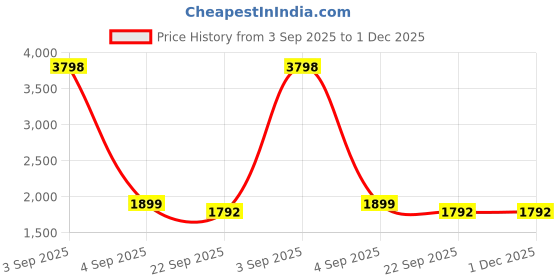 myntra.com Craftnest creations Black & White Canvas Typography Printed Religious Wall Art craftnest creations Price History Graph from 3 Sep 2025 to 1 Dec 2025