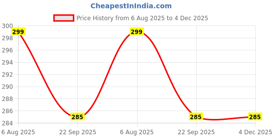 myntra.com Craftnest creations Black & White Single Piece Canvas Religious Wall Paintings craftnest creations Price History Graph from 6 Aug 2025 to 4 Dec 2025