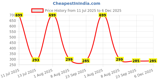 myntra.com Craftnest creations Black Religious Hazamin Fadle Rabbi Islamic Printed Canvas Wall Art craftnest creations Price History Graph from 11 Jul 2025 to 6 Dec 2025