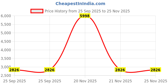 myntra.com Craftnest creations Black Single Piece Canvas Religious Wall Paintings craftnest creations Price History Graph from 25 Sep 2025 to 25 Nov 2025