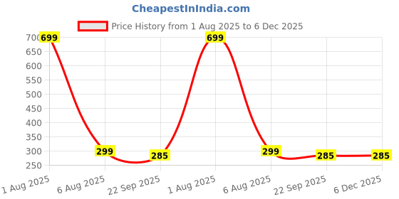myntra.com Craftnest creations Blue & Purple Canvas Religious Wall Art With Frame craftnest creations Price History Graph from 1 Aug 2025 to 6 Dec 2025