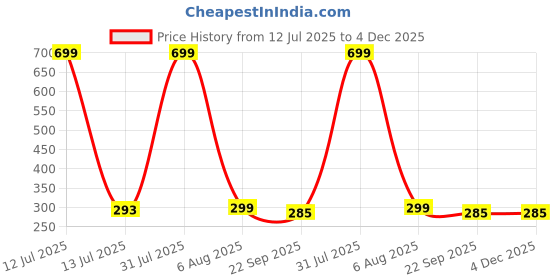 myntra.com Craftnest creations Green & Brown 1 Piece Canvas Religious Wall Paintings craftnest creations Price History Graph from 12 Jul 2025 to 3 Dec 2025