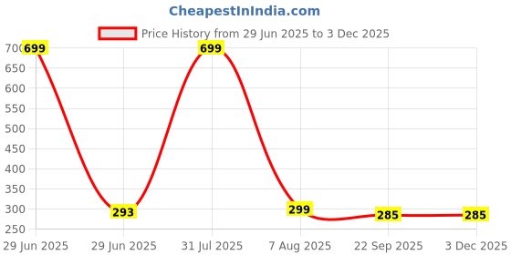 myntra.com Craftnest creations Green & Gold Toned Canvas Religious Wall Art With Frame craftnest creations Price History Graph from 29 Jun 2025 to 2 Dec 2025