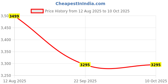 myntra.com Craftnest creations Grey & Black Single Piece Canvas Abstract Wall Paintings craftnest creations Price History Graph from 12 Aug 2025 to 10 Oct 2025