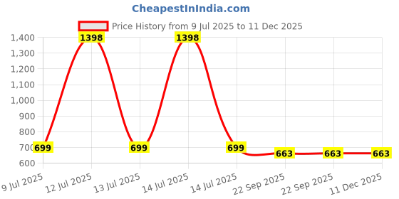 myntra.com Craftnest creations Mashaallah Tabarakallah Islamic Wall Art craftnest creations Price History Graph from 9 Jul 2025 to 11 Dec 2025