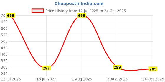 myntra.com Craftnest creations Pink & White MashaAllah Lahualwala islamic Religious Wall Painting craftnest creations Price History Graph from 12 Jul 2025 to 24 Oct 2025