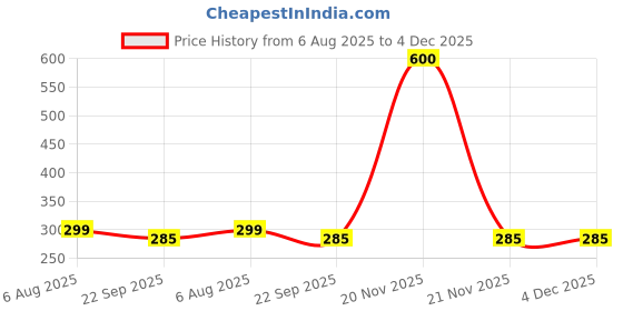 myntra.com Craftnest creations Pink & White Single Piece Canvas Religious Wall Paintings craftnest creations Price History Graph from 6 Aug 2025 to 4 Dec 2025