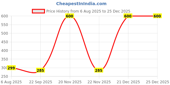 myntra.com Craftnest creations Purple & White Canvas Religious Wall Art craftnest creations Price History Graph from 6 Aug 2025 to 25 Dec 2025