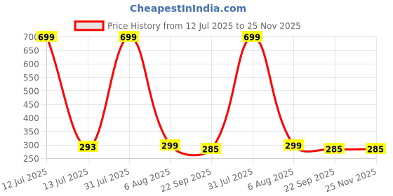 myntra.com Craftnest creations Red & White 1 Piece Canvas Religious Wall Paintings craftnest creations Price History Graph from 12 Jul 2025 to 24 Nov 2025
