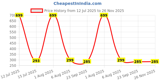 myntra.com Craftnest creations Red & White 1 Piece Canvas Religious Wall Paintings craftnest creations Price History Graph from 12 Jul 2025 to 25 Nov 2025