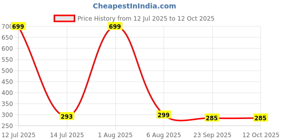 myntra.com Craftnest creations Red & White 1 Piece Canvas Religious Wall Paintings craftnest creations Price History Graph from 12 Jul 2025 to 12 Oct 2025