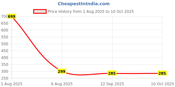 myntra.com Craftnest creations Red & White Canvas Religious Wall Art With Frame craftnest creations Price History Graph from 1 Aug 2025 to 10 Oct 2025
