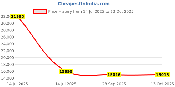 myntra.com Craftnest creations Set Of 3 Allah Muhammad & Ayatul Kursi Readable Wall Decor craftnest creations Price History Graph from 14 Jul 2025 to 13 Oct 2025