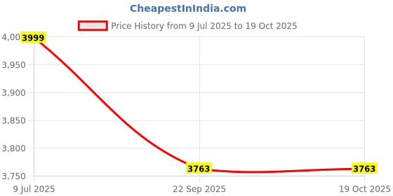 myntra.com Craftnest creations Transparent & Gold-Toned Wooden Religious Wall Art craftnest creations Price History Graph from 9 Jul 2025 to 17 Oct 2025