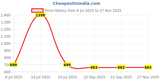myntra.com Craftnest creations White & Gold-Toned 1 Piece Mashaallah Tabarakallah Religious Wall Arts craftnest creations Price History Graph from 8 Jul 2025 to 26 Nov 2025