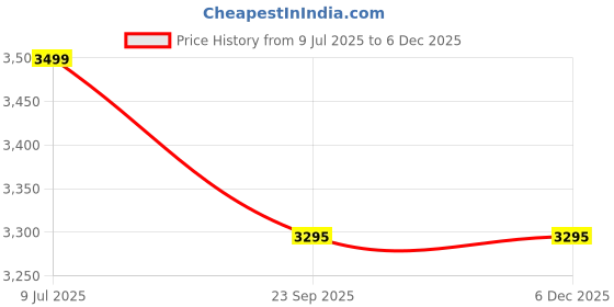 myntra.com Craftnest creations White & Gold-Toned Wooden Ayatul Kursi Religious Wall Art craftnest creations Price History Graph from 9 Jul 2025 to 5 Dec 2025