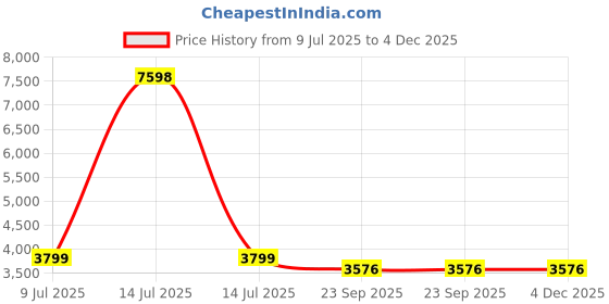 myntra.com Craftnest creations White & Gold-Toned Wooden Ayatul Kursi Religious Wall Art craftnest creations Price History Graph from 9 Jul 2025 to 4 Dec 2025