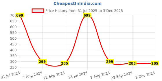 myntra.com craftnest creations Craftnest creationsDharmo Religious Wall Decor With Frame craftnest creations Price History Graph from 31 Jul 2025 to 3 Dec 2025