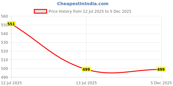 myntra.com craftNyou Unisex Bracelet craftnyou Price History Graph from 12 Jul 2025 to 5 Dec 2025