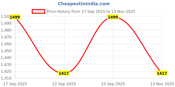 myntra.com craftroots Beige & Brown Embroidered Khadi Silk Square Cushion Cover craftroots Price History Graph from 17 Sep 2025 to 13 Nov 2025