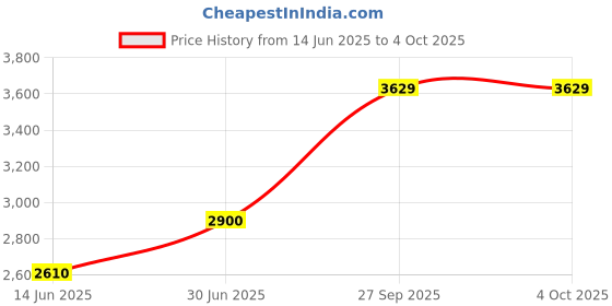 myntra.com craftroots Dupatta craftroots Price History Graph from 14 Jun 2025 to 4 Oct 2025