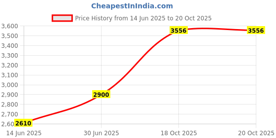 myntra.com craftroots Dupatta craftroots Price History Graph from 14 Jun 2025 to 20 Oct 2025