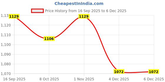 myntra.com craftroots Mustard & Brown Ethnic Motifs Applique Cotton Square Cushion Cover craftroots Price History Graph from 16 Sep 2025 to 5 Dec 2025
