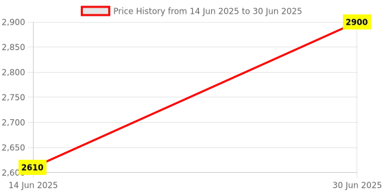 myntra.com craftroots Ombre Chanderi Dupatta with Zari craftroots Price History Graph from 14 Jun 2025 to 30 Jun 2025