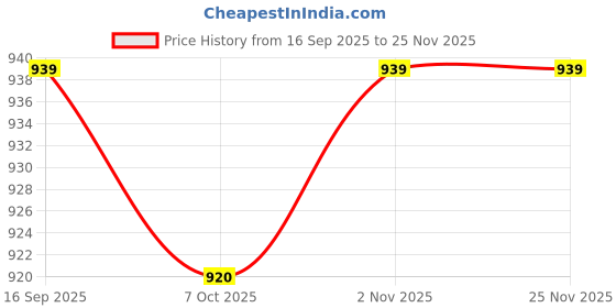 myntra.com craftroots Peach-Coloured & Blue Embroidered Cotton Square Cushion Covers craftroots Price History Graph from 16 Sep 2025 to 24 Nov 2025