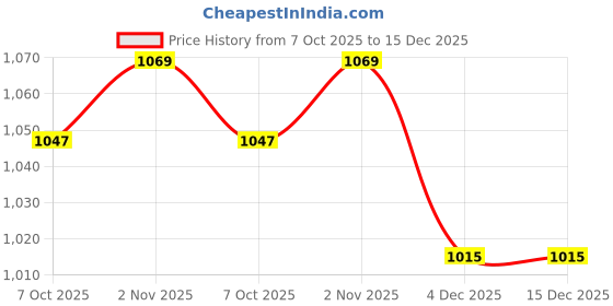 myntra.com craftroots Rabari Beige & Red Embroidered Cotton Square Cushion Cover craftroots Price History Graph from 7 Oct 2025 to 15 Dec 2025