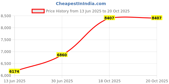 myntra.com craftroots Woven Design Organza Dupatta with Zari craftroots Price History Graph from 13 Jun 2025 to 20 Oct 2025