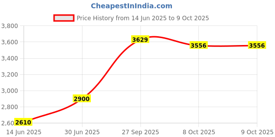 myntra.com craftroots Zari Chanderi Dupatta craftroots Price History Graph from 14 Jun 2025 to 8 Oct 2025