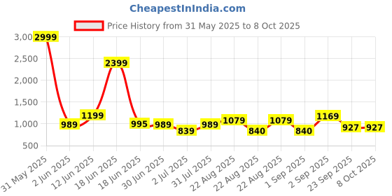 myntra.com Crafts Moda Abstract Printed Pure Cotton Block Print Saree crafts moda Price History Graph from 31 May 2025 to 7 Oct 2025
