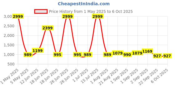 myntra.com Crafts Moda Ajrak Pure Cotton Block Print Saree crafts moda Price History Graph from 1 May 2025 to 6 Oct 2025