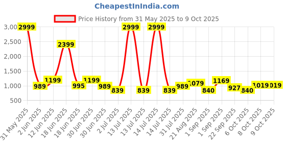 myntra.com Crafts Moda Ajrak Pure Cotton Block Print Saree crafts moda Price History Graph from 31 May 2025 to 8 Oct 2025