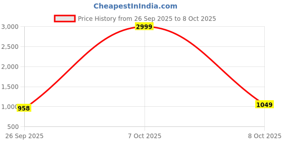 myntra.com Crafts Moda Batik Pure Cotton Handloom Block Print Saree crafts moda Price History Graph from 26 Sep 2025 to 8 Oct 2025
