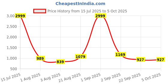 myntra.com Crafts Moda Block Printed Mulmul Cotton Saree crafts moda Price History Graph from 15 Jul 2025 to 5 Oct 2025