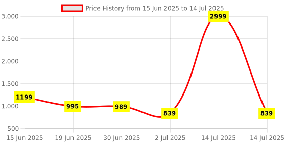 myntra.com Crafts Moda Checked Pure Cotton Handloom Block Print Saree crafts moda Price History Graph from 15 Jun 2025 to 14 Jul 2025