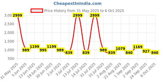 myntra.com Crafts Moda Colourblocked Printed Pure Cotton Block Print Saree crafts moda Price History Graph from 31 May 2025 to 6 Oct 2025