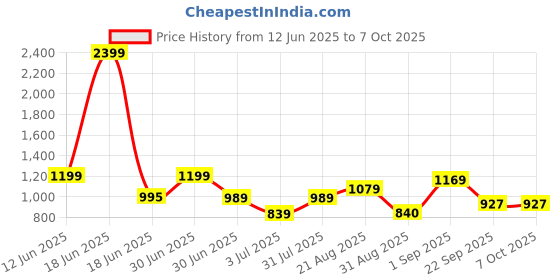 myntra.com Crafts Moda Ethnic Motifs Printed Pure Cotton Block Print Saree crafts moda Price History Graph from 12 Jun 2025 to 7 Oct 2025